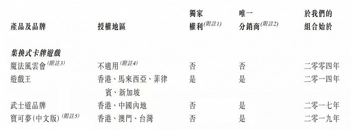 云涌控股代理的TCG品牌