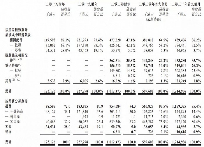 云涌控股收入构成