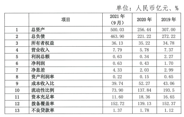 图：天津金城银行2022年同业存单发行计划披露的业绩数据