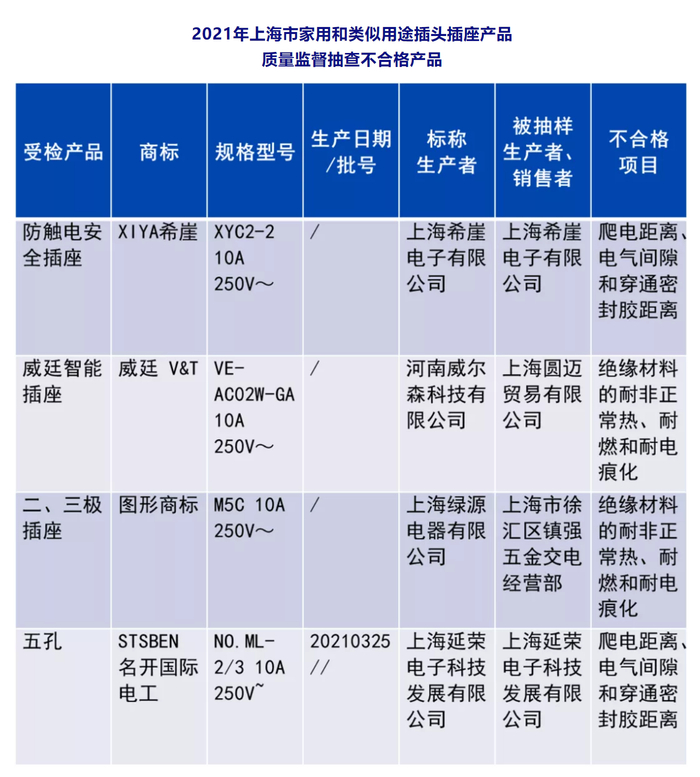 4批次产品不合格名单。图/上海市市场监督管理局官方微信公众号截图 