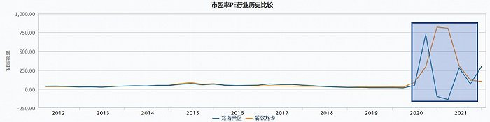 　数据来源：WIND数据库和作者整理