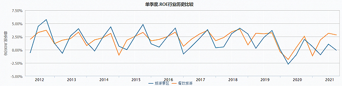 　数据来源：WIND数据库