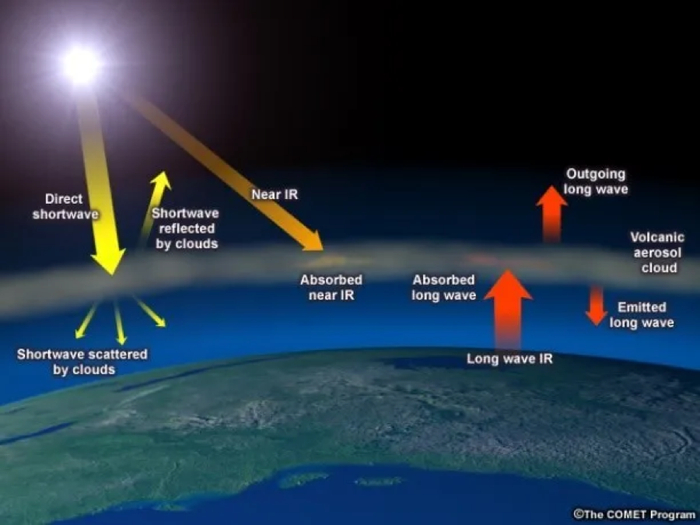 火山喷发形成的平流层硫酸盐气溶胶的辐射效应（图片来源：COMET计划）