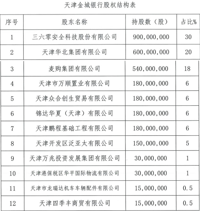 图：天津金城银行股东构成