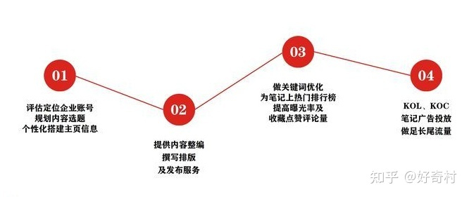 KOL投放推广