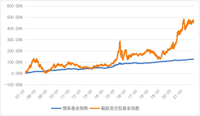 （来源：wind，统计：2007年至2021年）