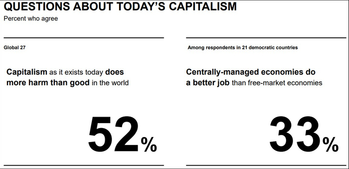 半数人质疑当今资本主义制度的有效性