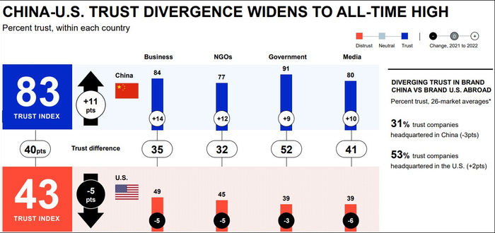中美两国信任程度对比