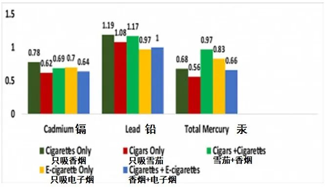 吸食电子烟、香烟和雪茄对人体血液中镉、铅、汞含量的影响