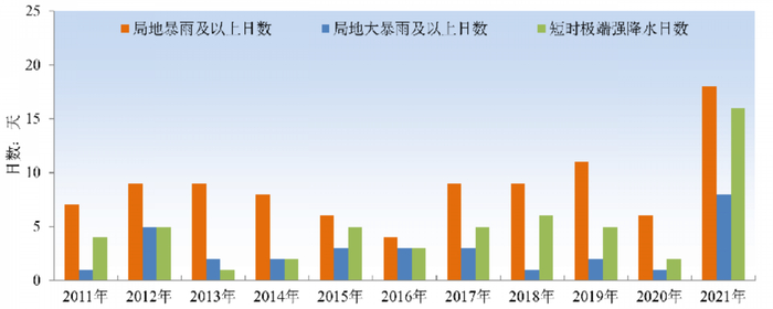 图3：2011年以来逐年7月16日-8月10日深圳局地暴雨及以上、局地大暴雨及以上降水日数，以及短时极端强降水日数（单位：天）