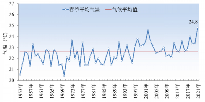 图2：深圳有气象记录以来逐年春季（3-5月）平均气温（℃）