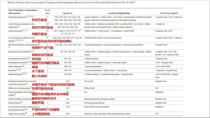 部分电子烟相关严重肺部疾病case reports