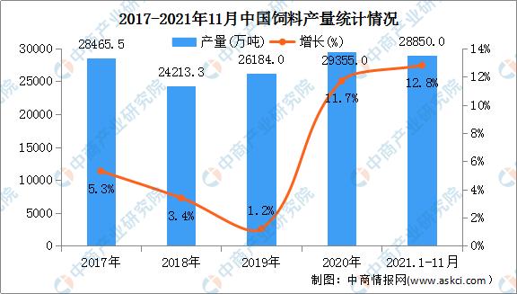 2022年中国饲料行业市场现状及发展前景预测分析（图） 财经头条