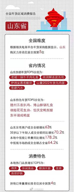 山东年货购买力全国第五，山东人过年最爱送肉食礼盒