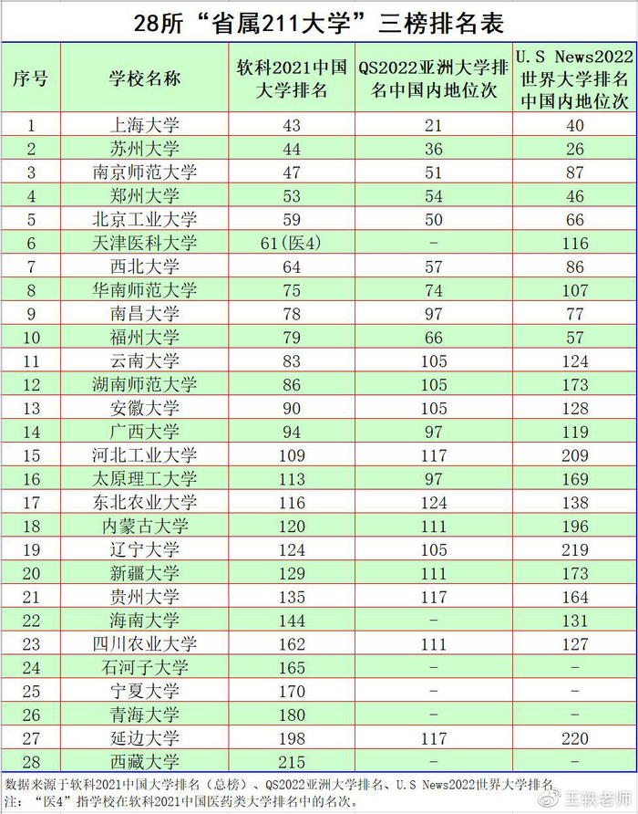 “省属211大学”3榜排名表：上海大学和苏州大学争第一？