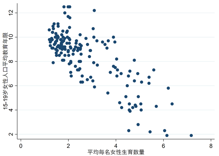 图4． 165个国家15至19岁女性教育年限和该国总和生育率关系