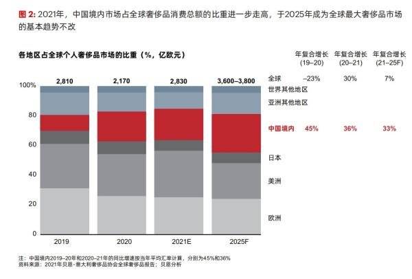 贝恩报告预计中国市场2025年成为全球最大奢侈品市场，图源报告