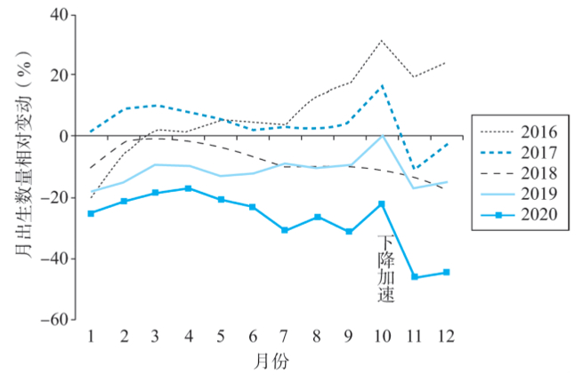图10． 分月份出生人口相对2015年的下降，2016-2020。引自《新冠肺炎疫情对中国出生人口变动的影响》，《人口研究》2021年第3期，页88。