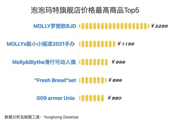 “Molly”仍是泡泡玛特旗下最具价值的IP
