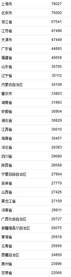 31省份2021年人均可支配收入。