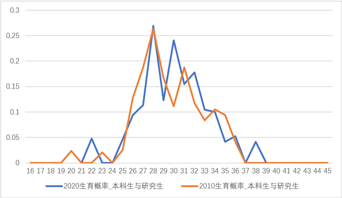 图7． 本科生和研究生学历女性分年龄生育率