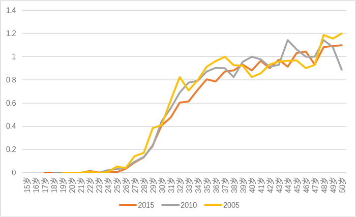 图6． 一名本科学历女性在2005、2010和2015年截面上的分年龄累计生育数量