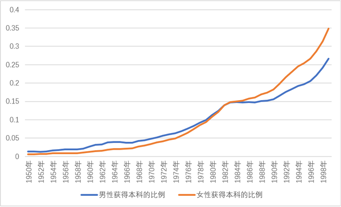 图8． 不同年份出生人口获得本科或更高学位的比例