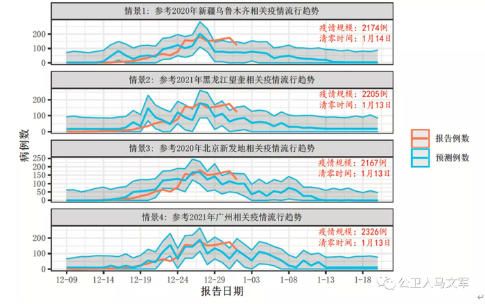 西安疫情规模及清零时间预测。图源：“公卫人马文军”微信公号