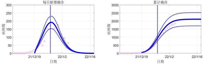 兰州大学对西安疫情的预测。