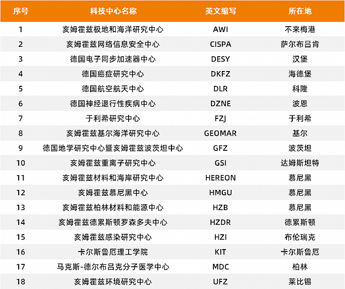 图2 | 亥姆霍兹联合会18个独立科研中心