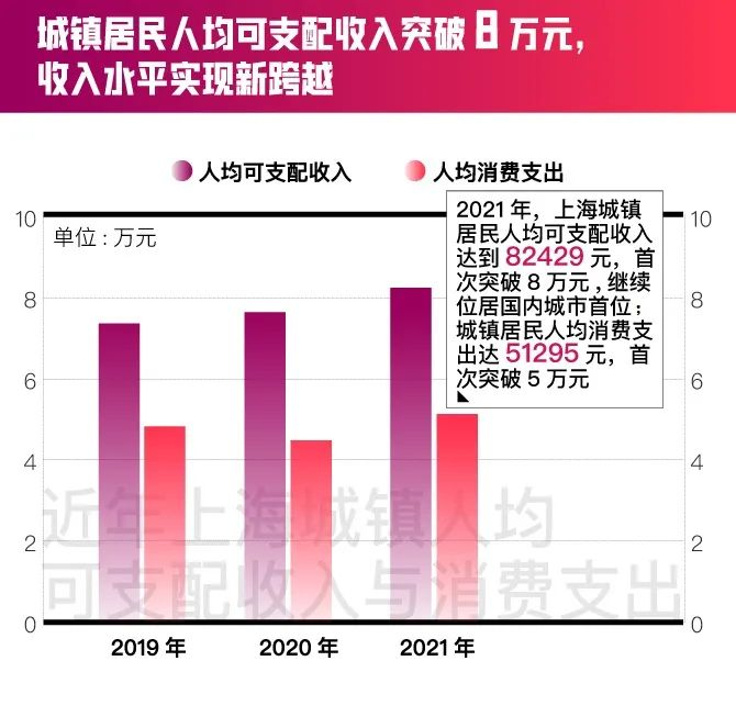 资料：市统计局、国家统计局上海调查总队