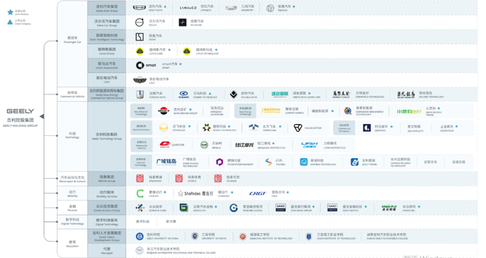 吉利产业布局和品牌组合 （来源：吉利官网）