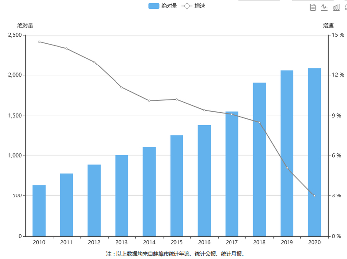 ▲蚌2010年—2020年地区生产总值统计图。图/蚌埠市政府官网