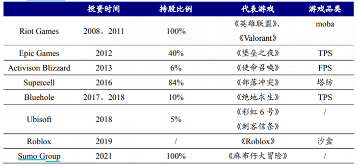 图：腾讯通过对外投资储备大量知名IP（来源：开源证券）