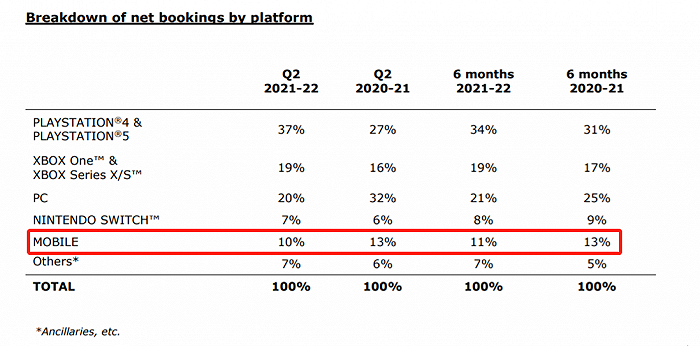 图：育碧移动端收入占比刚过10%（来源：育碧官网）
