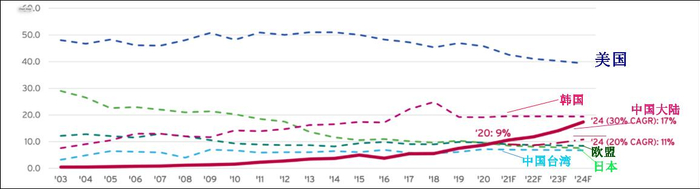 全球半导体市场占有率 图自美国半导体行业协会（SIA） 
