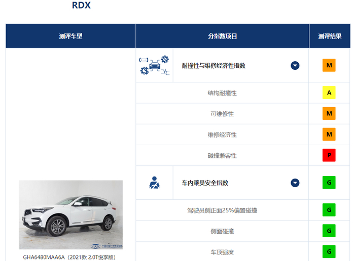 ▲讴歌RDX的碰撞兼容性评价为P（较差）