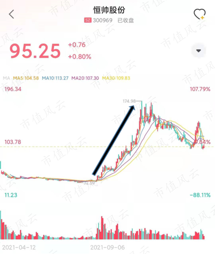 （来源：引领中国注册制时代的交易软件，市值风云APP）