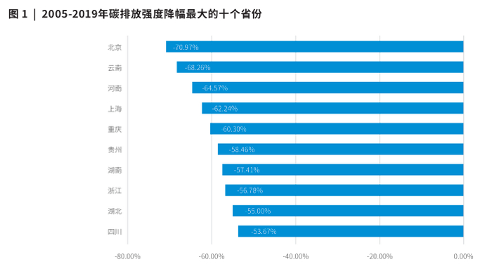 图片来源：《中国30省（市）碳排放情况追踪，“第一梯队”谁来领跑？》简报