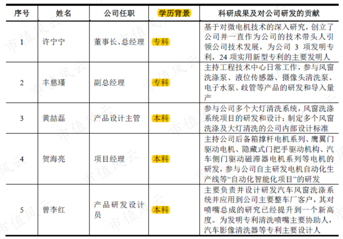 （来源：招股说明书）
