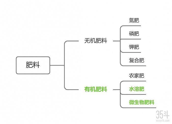 图：肥料的技术路径