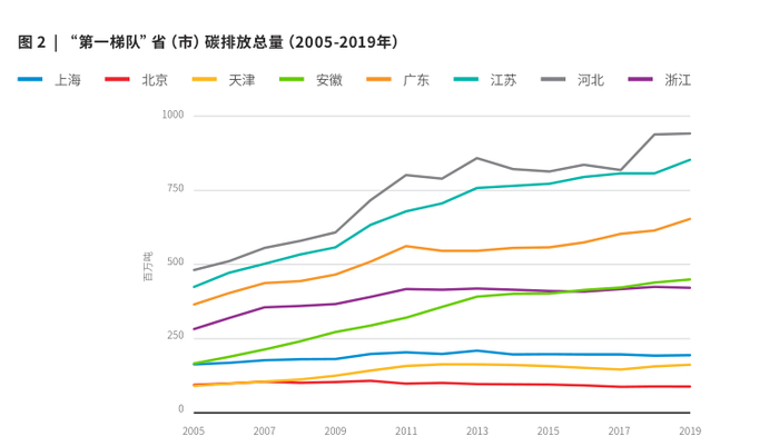 图片来源：《中国30省（市）碳排放情况追踪，“第一梯队”谁来领跑？》简报