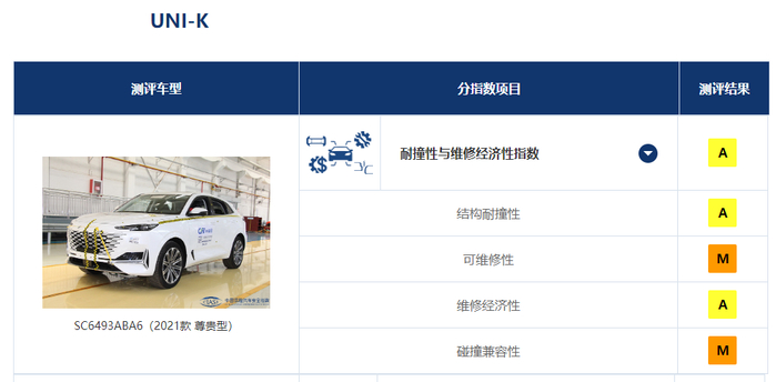 ▲长安UNI-K的耐撞性评价为A（良好）