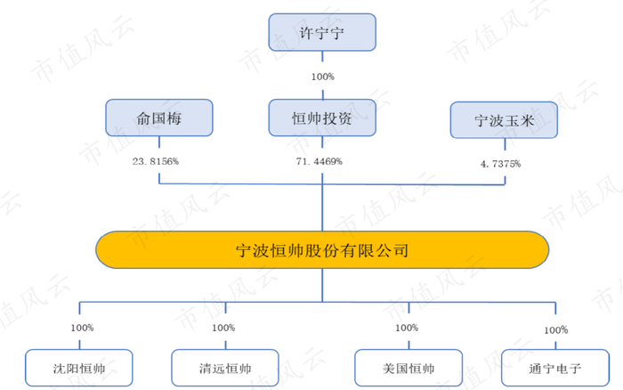（来源：招股说明书）