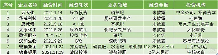 图：2021年肥料行业融资事件 数据来源：烯牛数据（35斗整理）