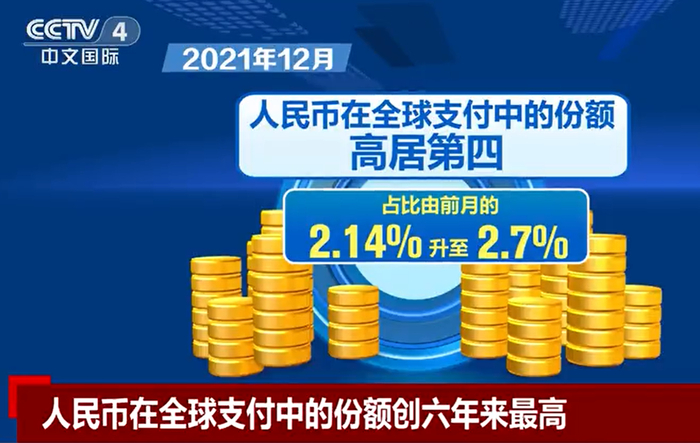 ▲截止2021年12月，人民币在全球支付中的份额创六年来最高，超越日元，高举第四。图/央视网新闻截图