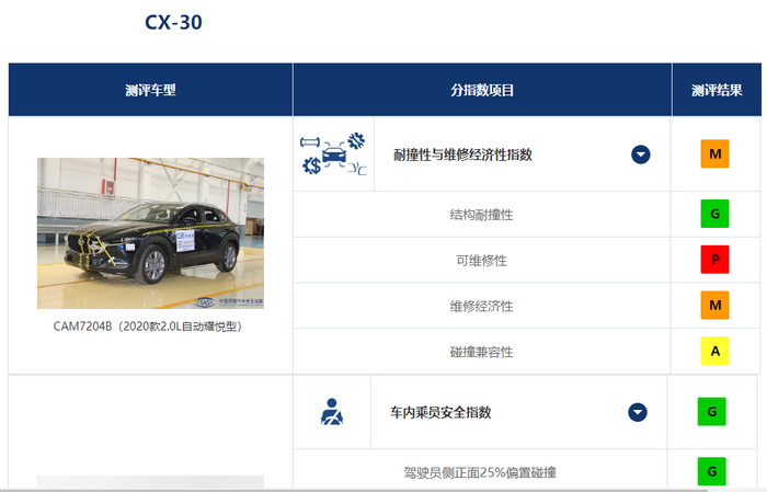 ▲马自达CX-30的可维修性评价为P（较差）