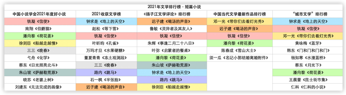 各大文学排行榜有关2021年短篇小说的排行对比