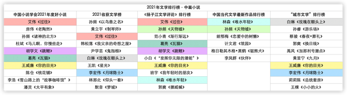 各大文学排行榜有关2021年中篇小说的排行对比