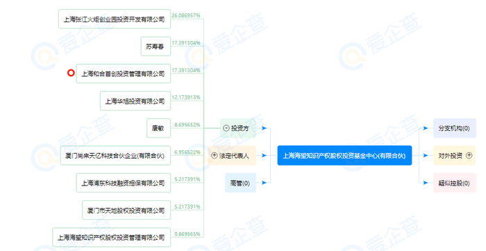图示：和合首创亦持有海望知识产权股权投资基金相应股份